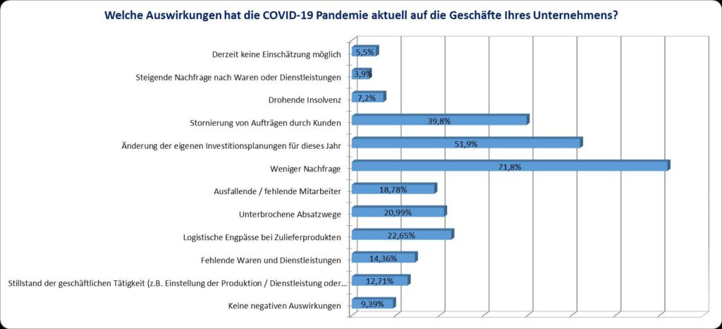 Weitere Grafik in Zusammenhang mit den Geschäften.