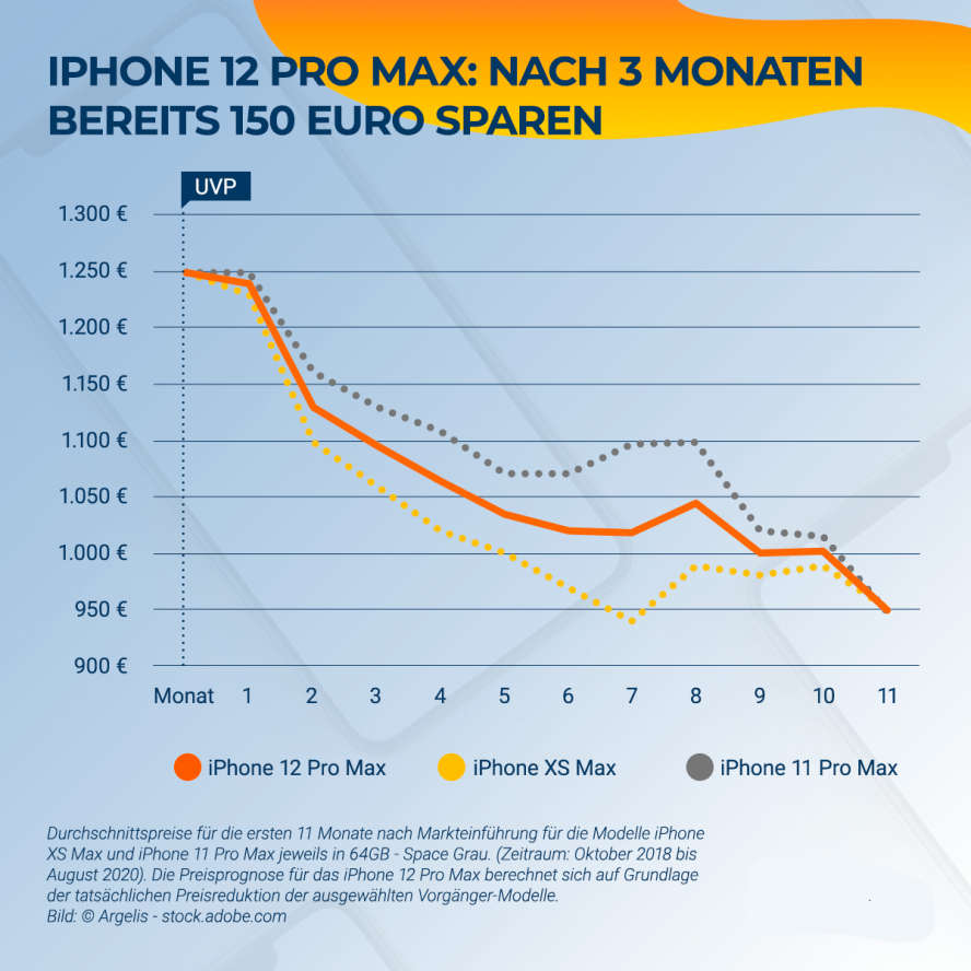 Grafik mit der prognostizierten Preisentwicklung dreier iPhone-Modelle