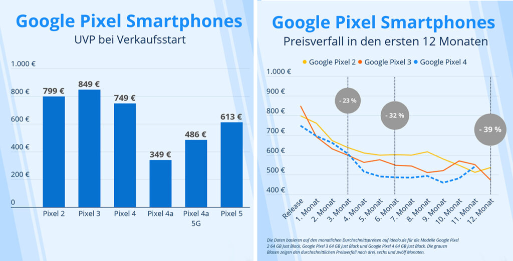 2 Tabellen über Preisverfall bei Smartphones