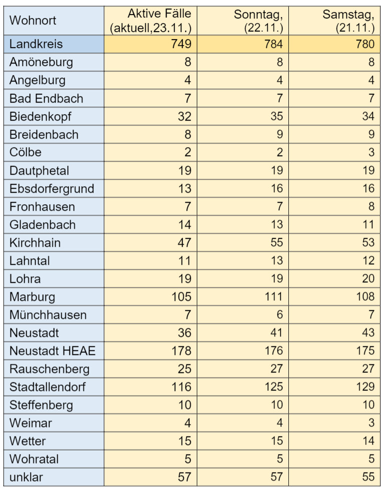 Tabelle mit aktuellen Zahlen