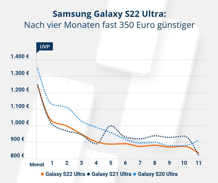 Grafik über potentielle Preisentwicklung  bei Smartphones S22. 
