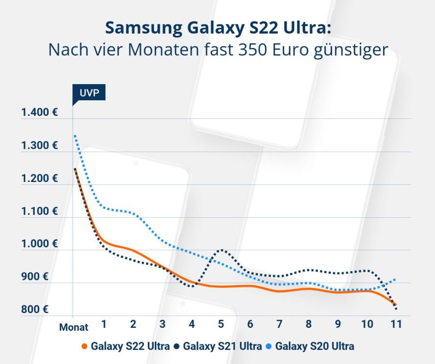 Grafik über potentielle Preisentwicklung bei Smartphones S22.